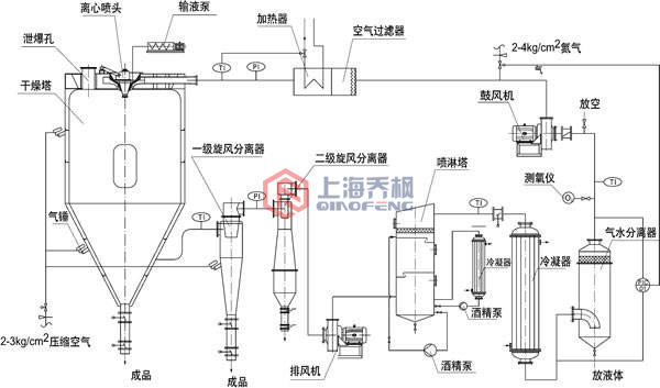 實(shí)驗室離心噴霧干燥機(jī)設(shè)備架構(gòu)圖