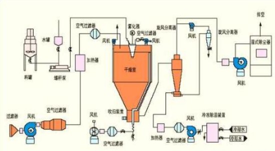 上海甘草氟化鈣廢液專用離心噴霧干燥機(jī)生產(chǎn)廠家報價